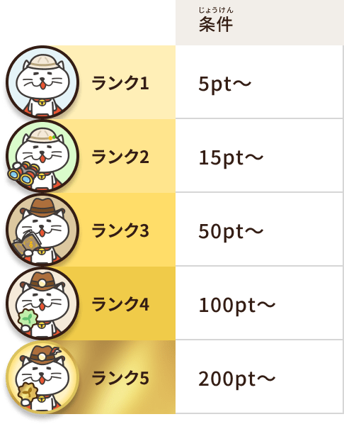 ランク1の条件は5ポイント以上、ランク2の条件は15ポイント以上、ランク3の条件は50ポイント以上、ランク4の条件は100ポイント以上、ランク5の条件は200ポイント以上だよ