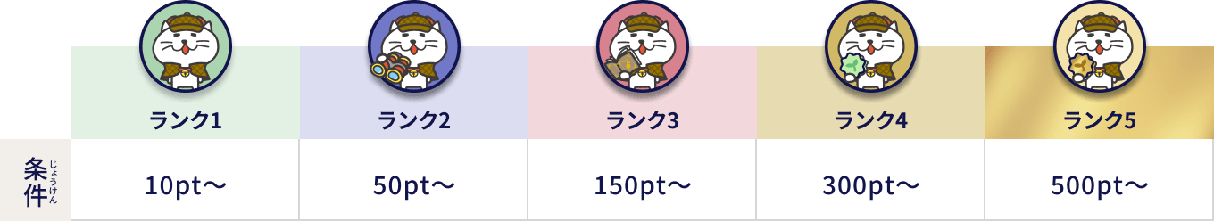 ランク1の条件は10ポイント以上、ランク2の条件は50ポイント以上、ランク3の条件は150ポイント以上、ランク4の条件は300ポイント以上、ランク5の条件は500ポイント以上だよ