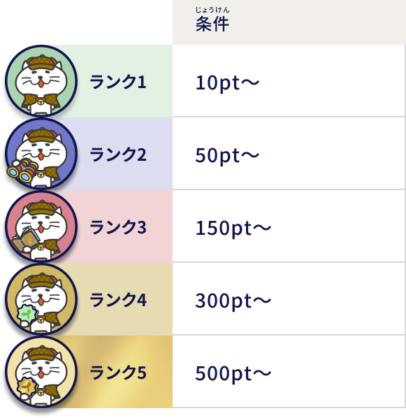 ランク1の条件は10ポイント以上、ランク2の条件は50ポイント以上、ランク3の条件は150ポイント以上、ランク4の条件は300ポイント以上、ランク5の条件は500ポイント以上だよ