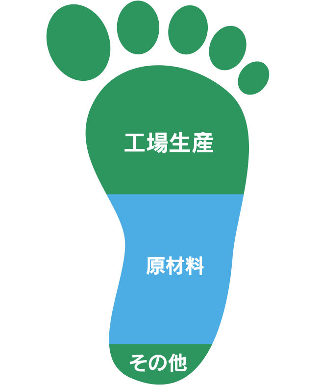CFPの内訳は、工場生産、原材料、その他。