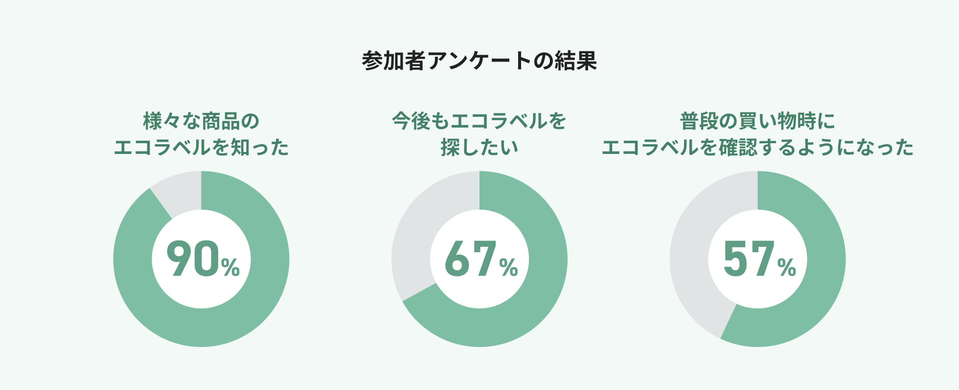 参加者アンケートの結果、90%が「様々な商品のエコラベルを知った」、67%が「今後もエコラベルを探したい」、57%が「普段の買い物時にエコラベルを確認するようになった」と回答