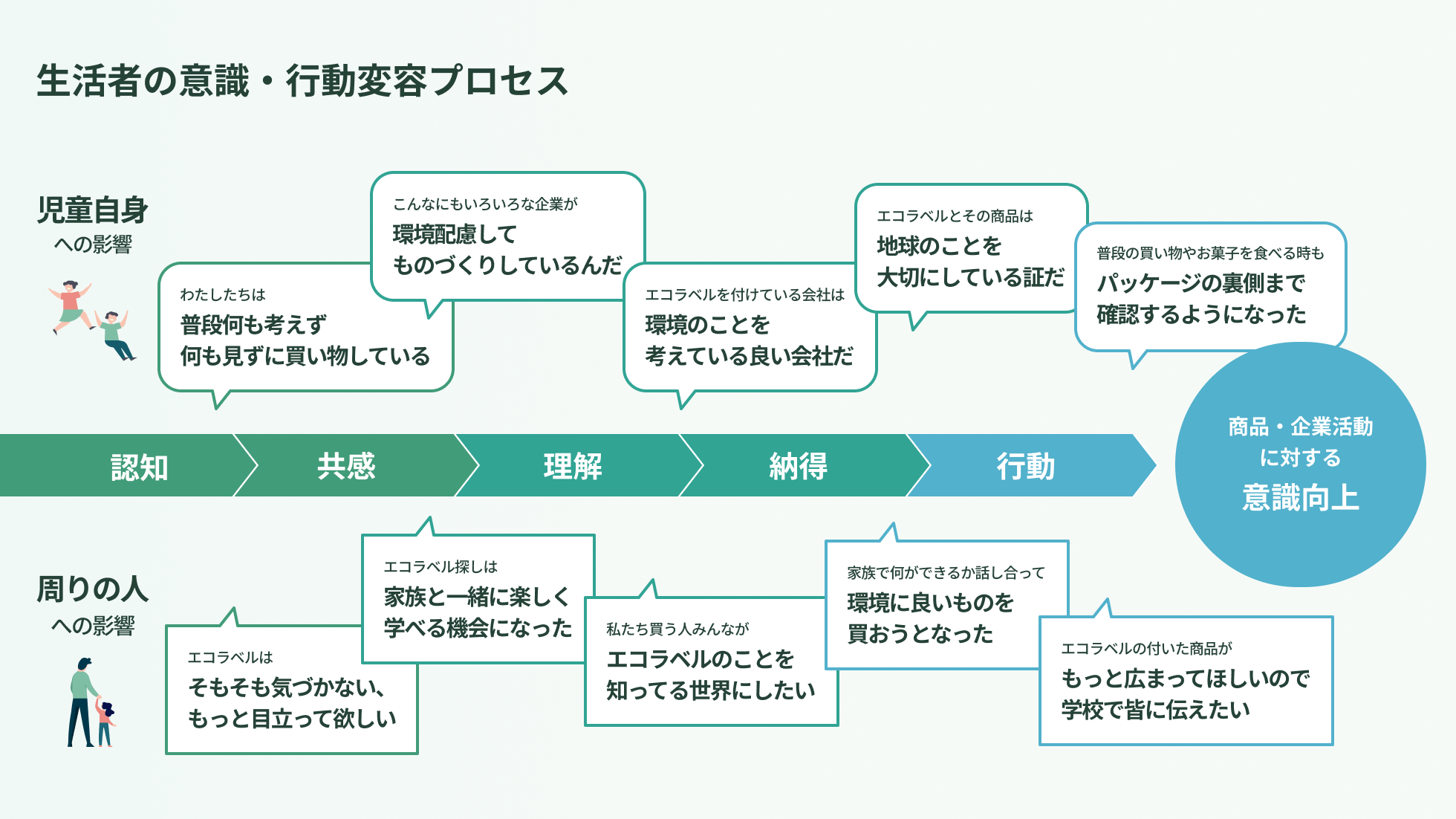 生活者の意識・行動変容プロセス。認知、共感、理解、納得、行動を経て商品・企業活動に対する意識向上へつながる過程を示す図。参加児童やその家族から「普段何も考えず何も見ずに買い物している」「こんなにもいろいろな企業が環境配慮してものづくりしているんだ」「私たち買う人みんながエコラベルのことを知ってる世界にしたい」「エコラベルとその商品は地球のことを大切にしている証だ」「エコラベルの付いた商品がもっと広まってほしいので学校で皆に伝えたい」等のコメントが寄せられた