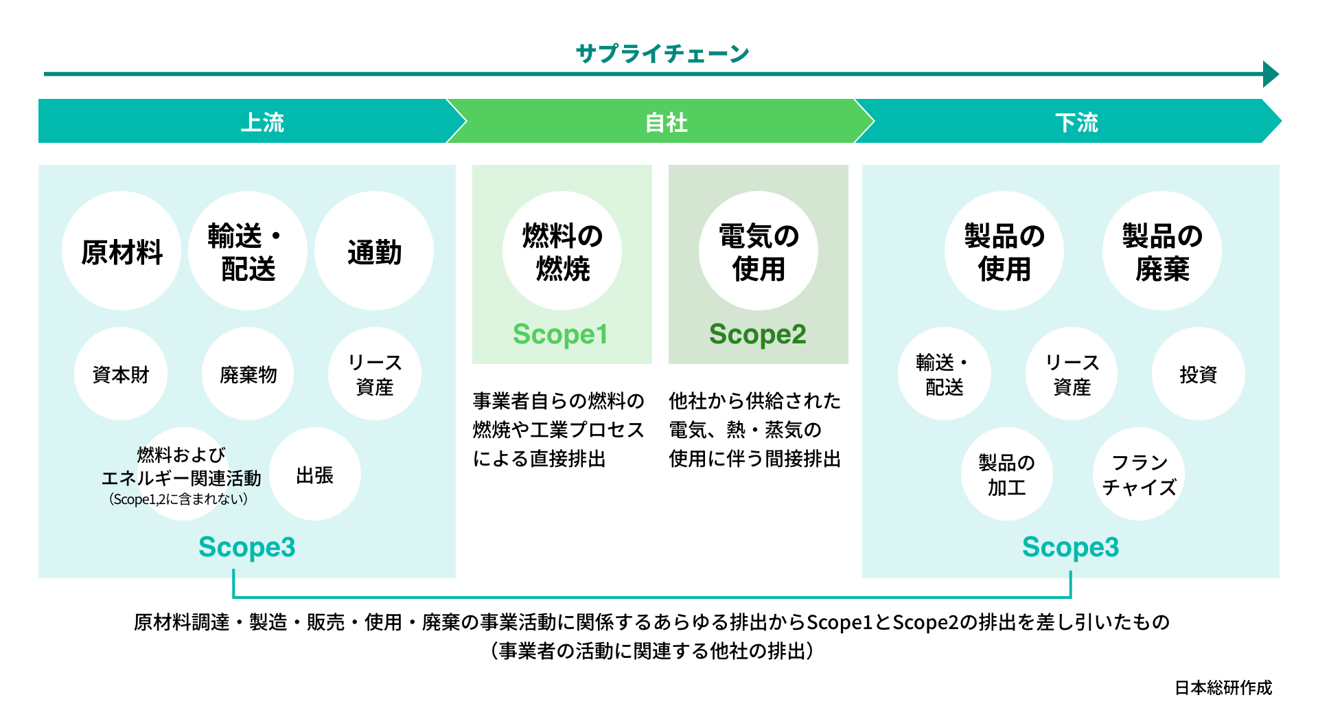 スコープとは上流、自社、下流に分けられた3つのサプライチェーン（商品や製品が消費者に届くまでの過程）で排出される温室効果ガスをのことです。スコープ1からスコープ3までの3種類あり、スコープ1と2は主に自社で排出された温室効果ガスのこと。スコープ3は事業者の活動に関連する他社が排出した温室効果ガスのことです。