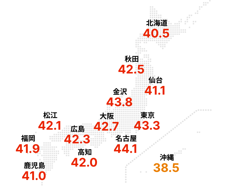 平均気温が1番高い場所で愛知県名古屋市の44.1度、次に石川県金沢市の43.8度、その次に東京都で43.3度となります。2100年には、沖縄県を除く全ての都市で平均気温が40度を超えるでしょう。
